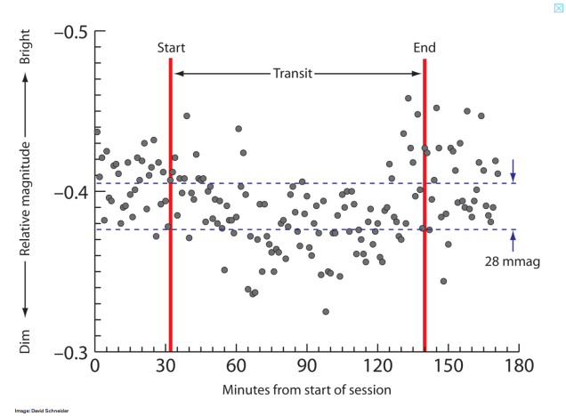 Light Curve Obtained during Exoplanet Transit 